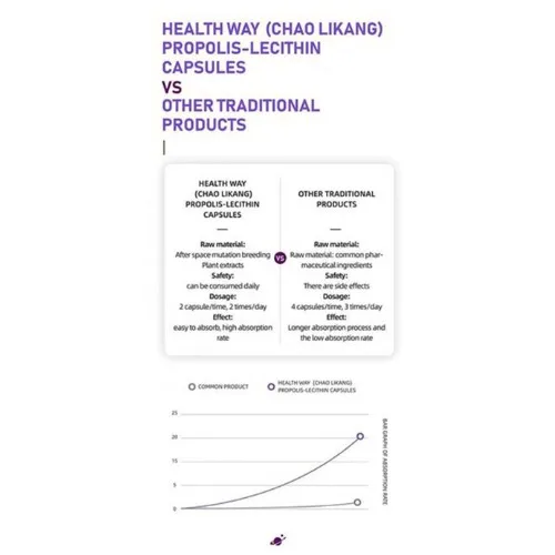 Norland Chao Li Kang Propolis-Lecithin Capsules (60 Caps) – Natural Heart, Liver & Immune Support - Image 3